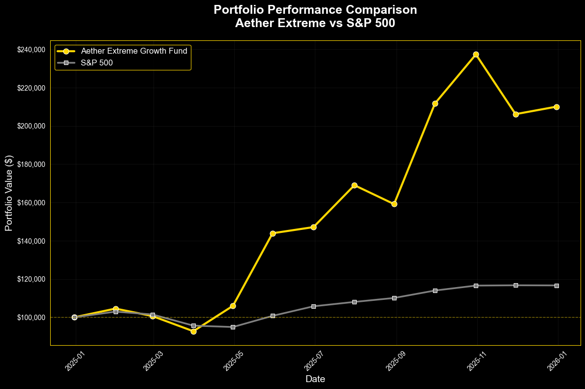 2025 Performance vs S&P 500